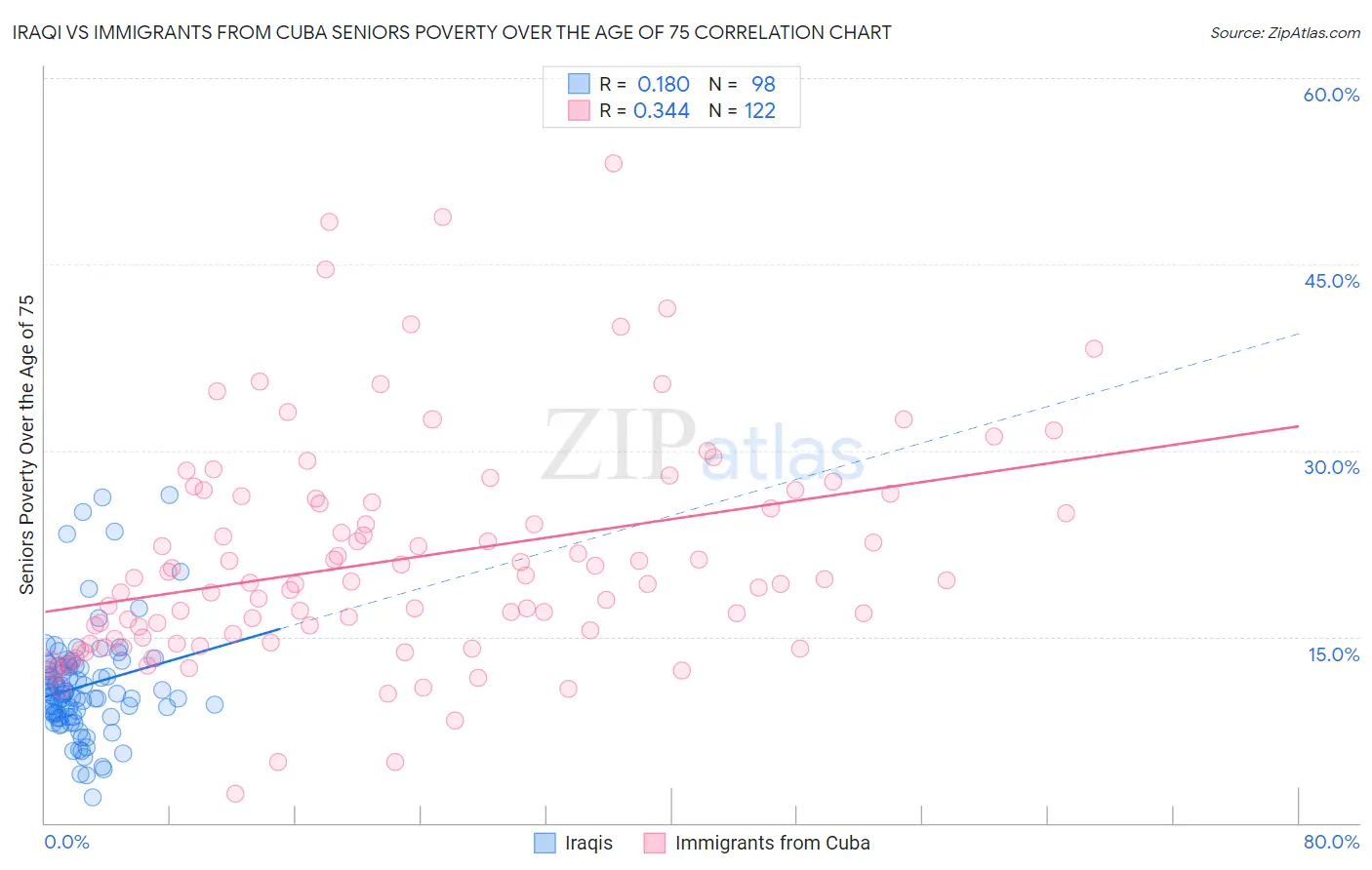 Iraqi vs Immigrants from Cuba Seniors Poverty Over the Age of 75