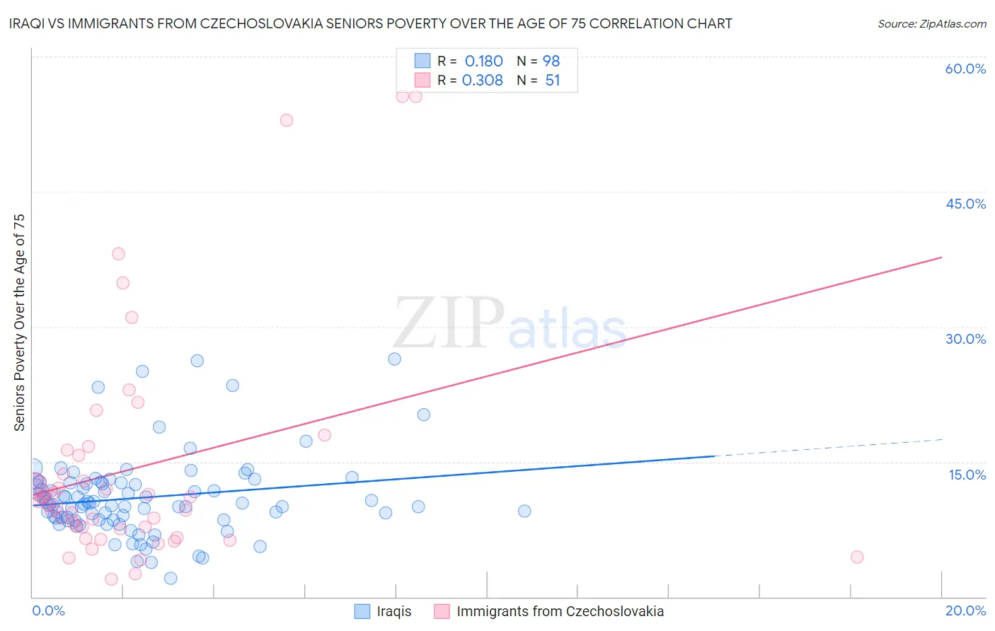 Iraqi vs Immigrants from Czechoslovakia Seniors Poverty Over the Age of 75