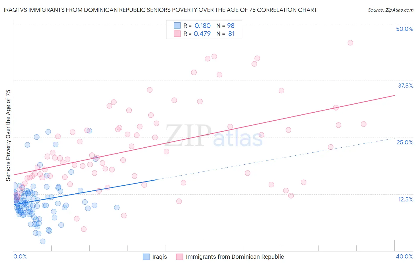 Iraqi vs Immigrants from Dominican Republic Seniors Poverty Over the Age of 75