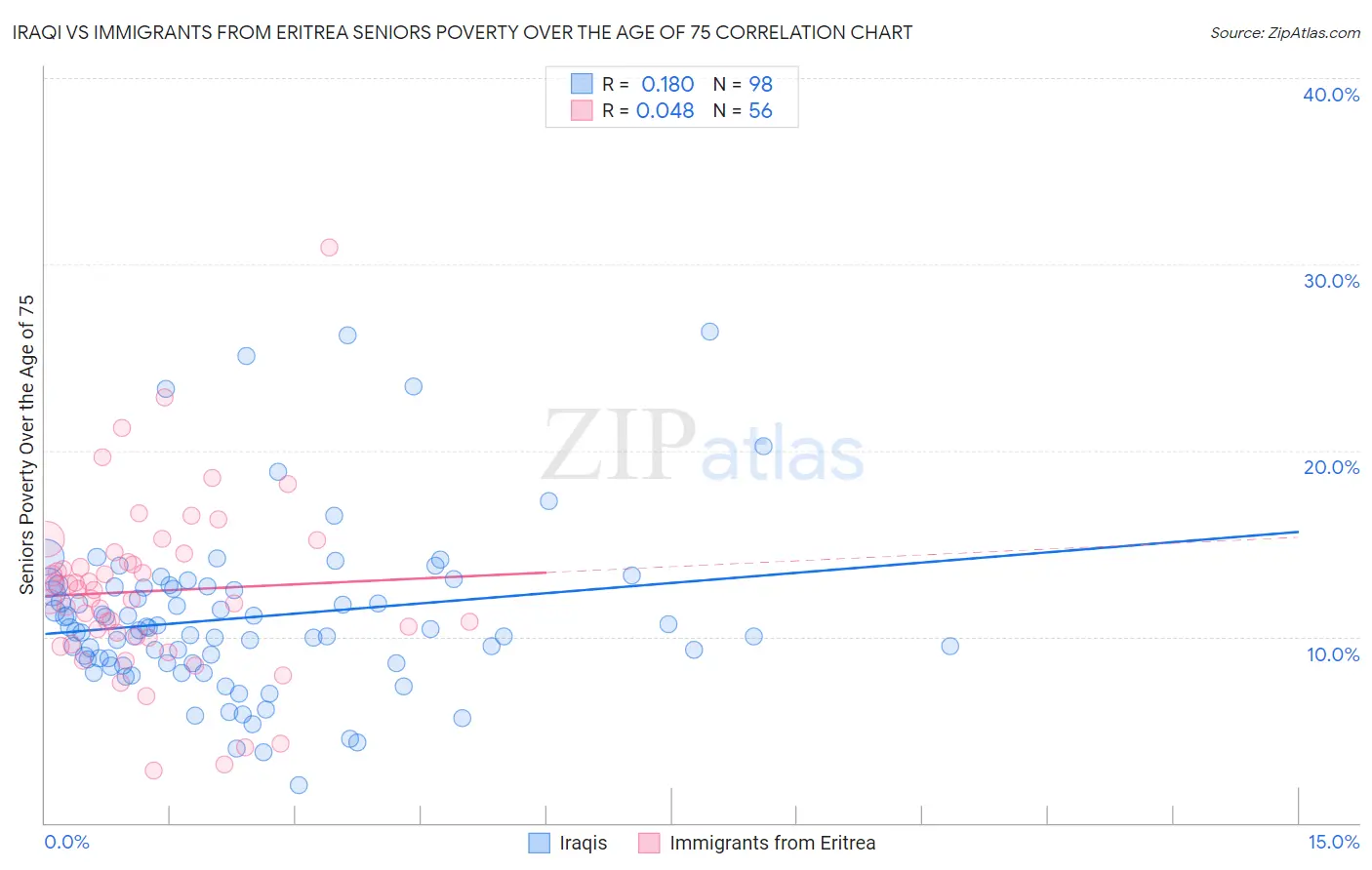 Iraqi vs Immigrants from Eritrea Seniors Poverty Over the Age of 75