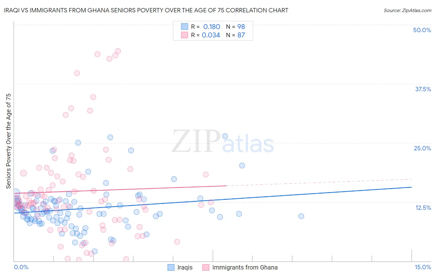 Iraqi vs Immigrants from Ghana Seniors Poverty Over the Age of 75