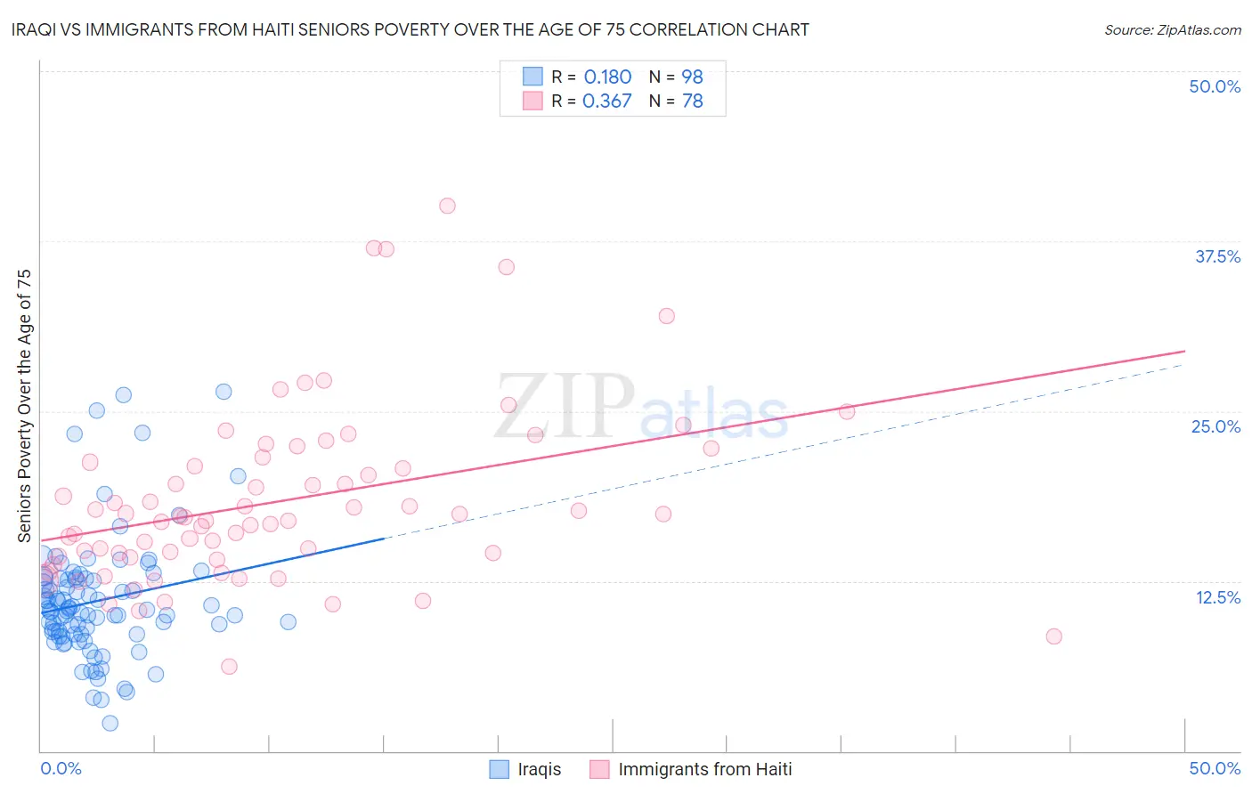 Iraqi vs Immigrants from Haiti Seniors Poverty Over the Age of 75