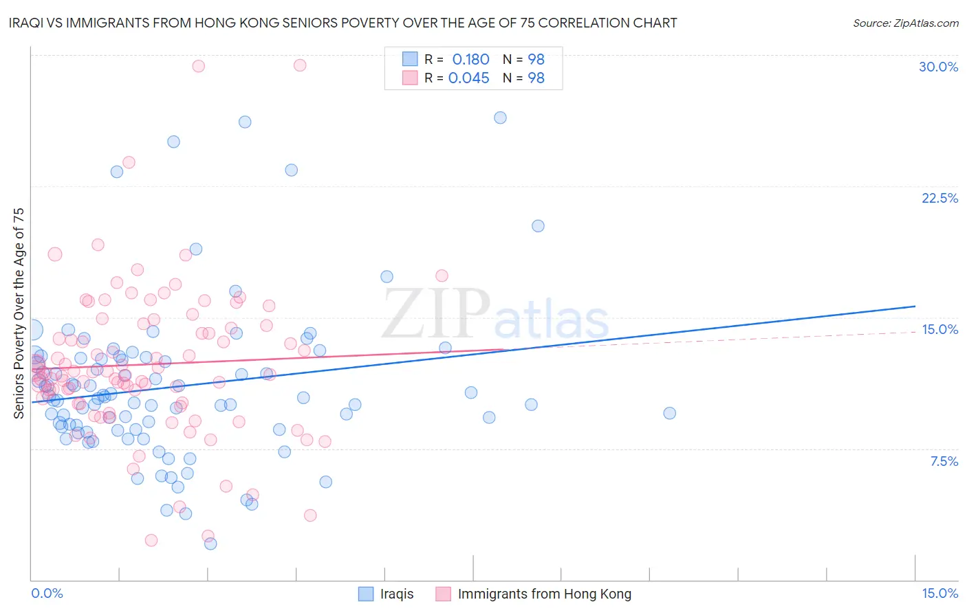 Iraqi vs Immigrants from Hong Kong Seniors Poverty Over the Age of 75