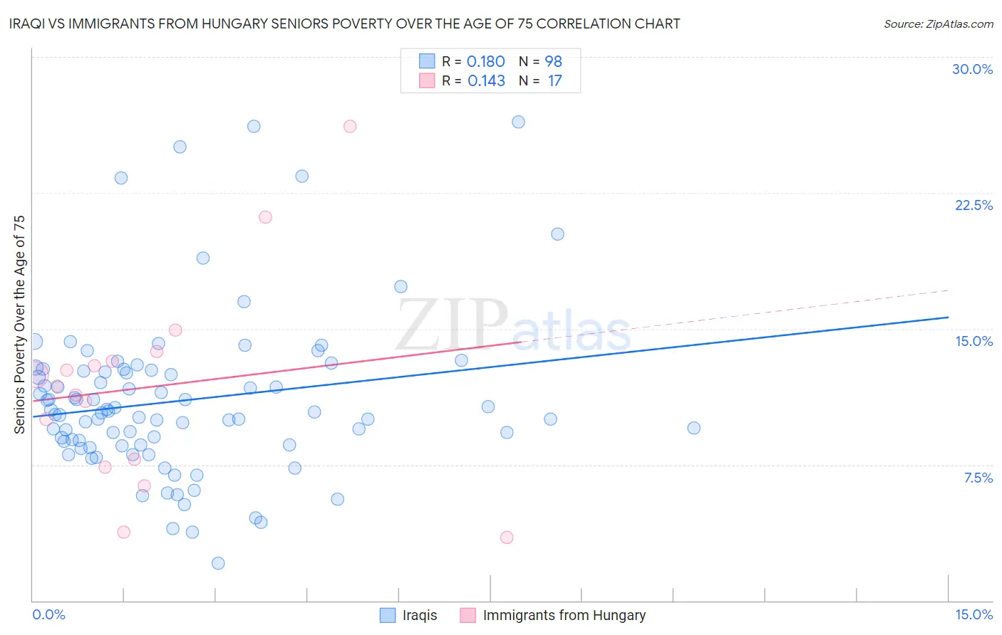 Iraqi vs Immigrants from Hungary Seniors Poverty Over the Age of 75