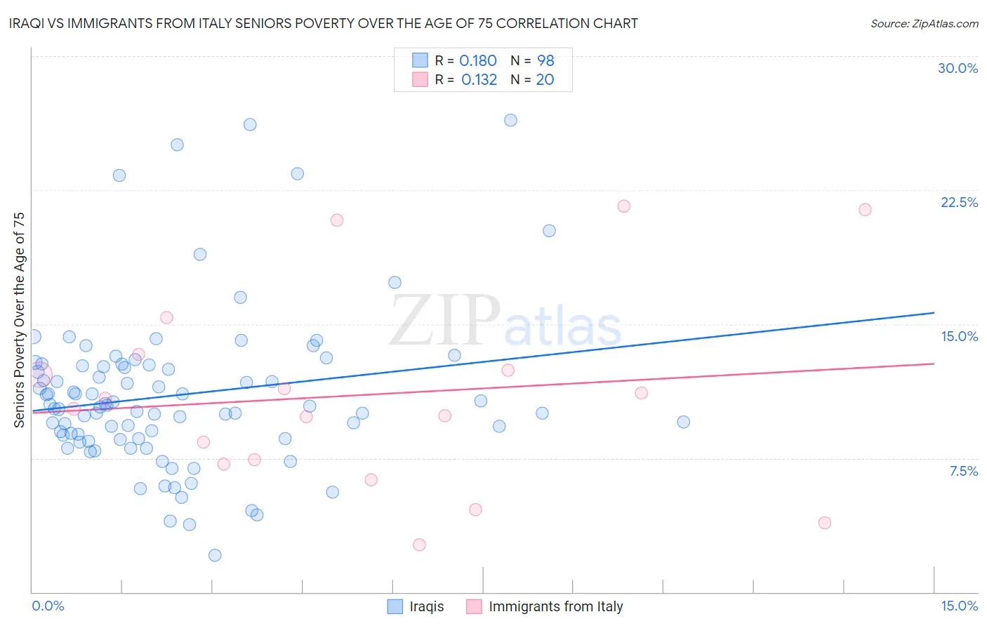 Iraqi vs Immigrants from Italy Seniors Poverty Over the Age of 75