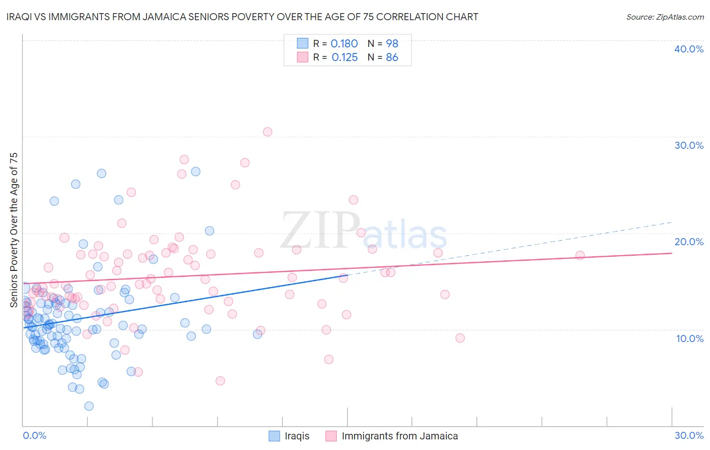 Iraqi vs Immigrants from Jamaica Seniors Poverty Over the Age of 75