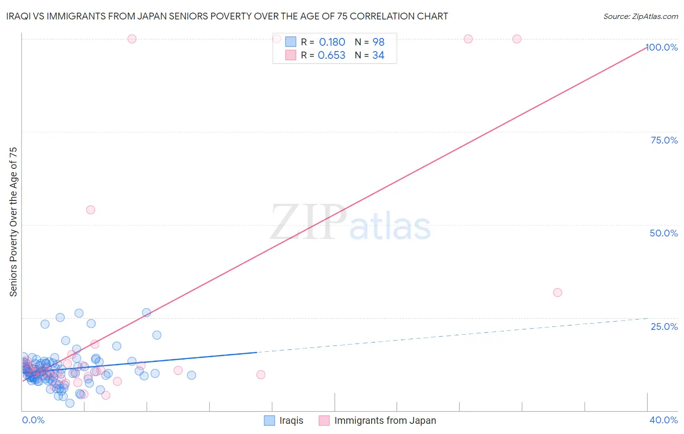 Iraqi vs Immigrants from Japan Seniors Poverty Over the Age of 75