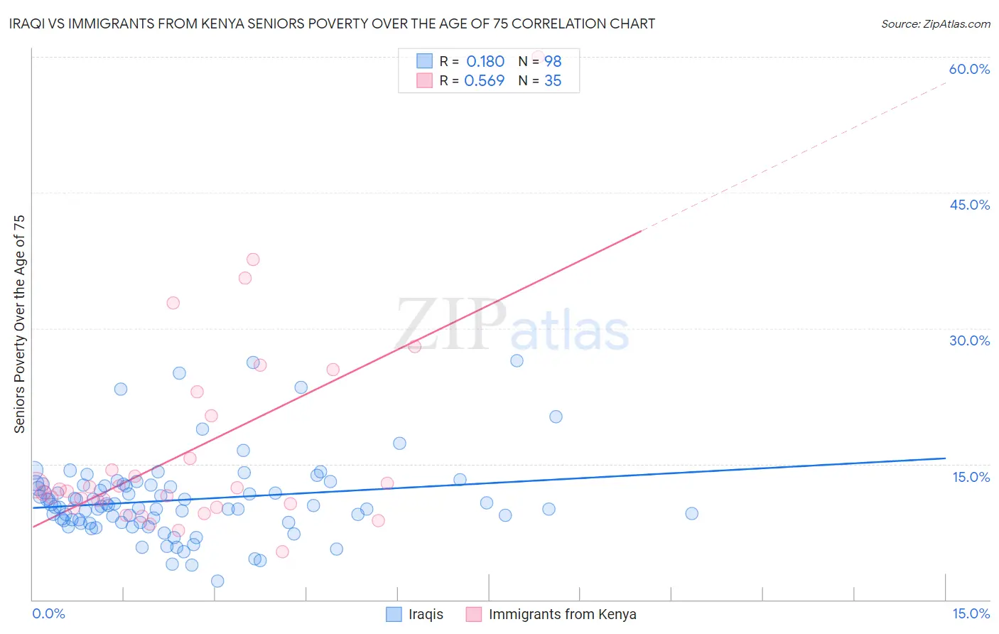 Iraqi vs Immigrants from Kenya Seniors Poverty Over the Age of 75