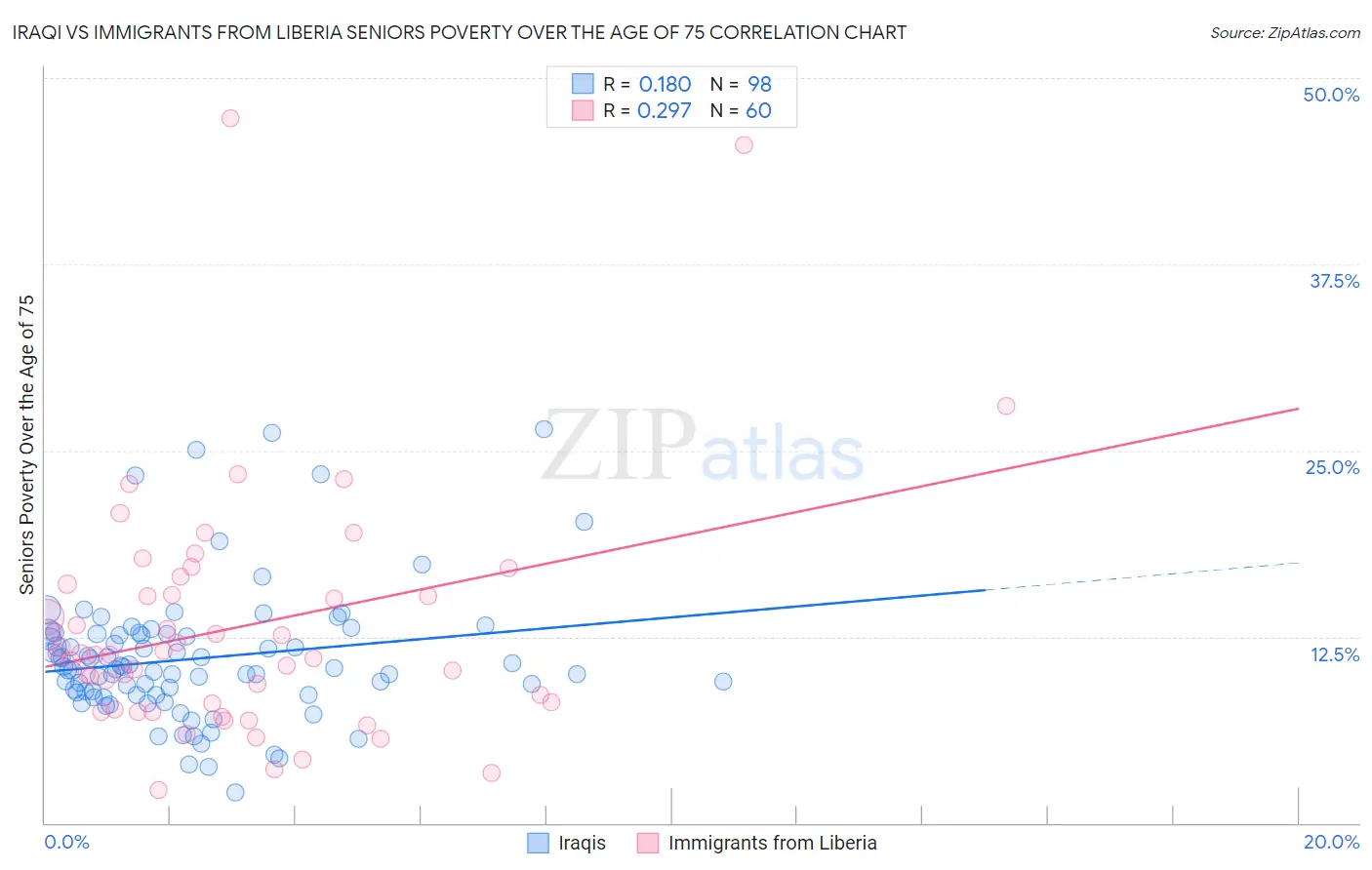 Iraqi vs Immigrants from Liberia Seniors Poverty Over the Age of 75