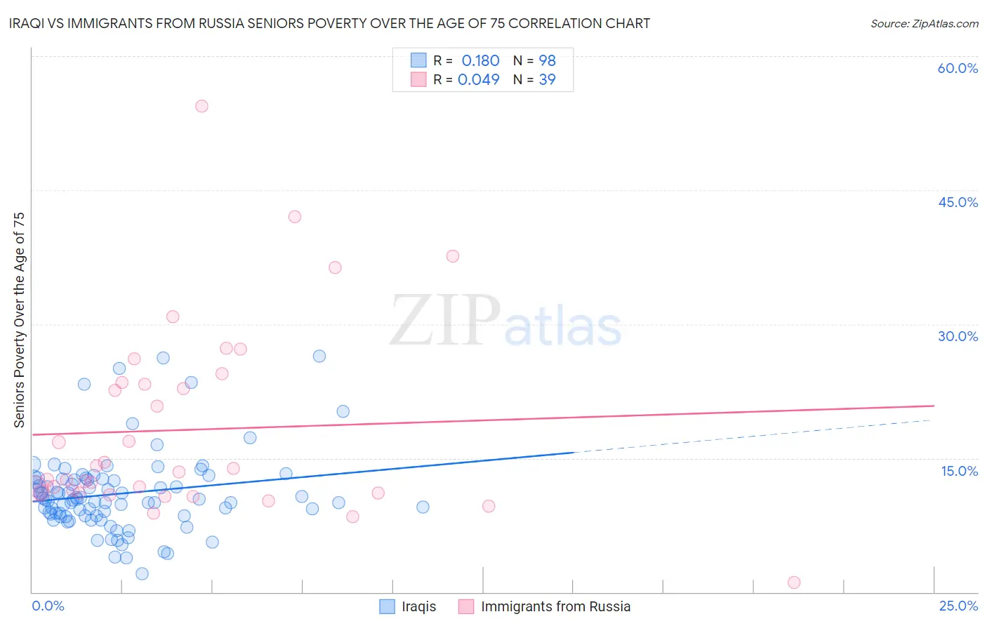 Iraqi vs Immigrants from Russia Seniors Poverty Over the Age of 75