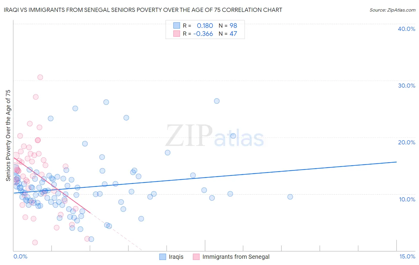 Iraqi vs Immigrants from Senegal Seniors Poverty Over the Age of 75