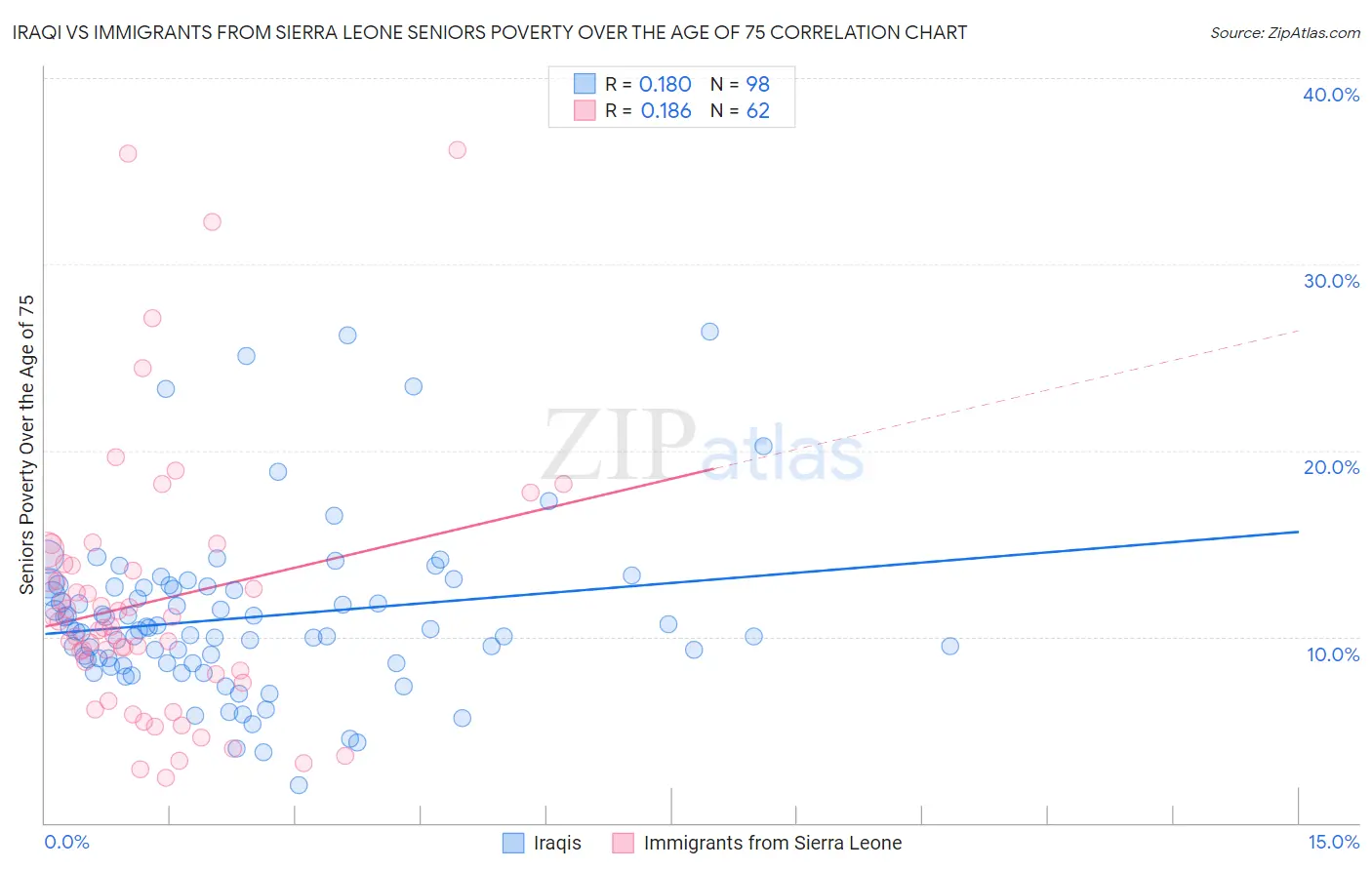 Iraqi vs Immigrants from Sierra Leone Seniors Poverty Over the Age of 75