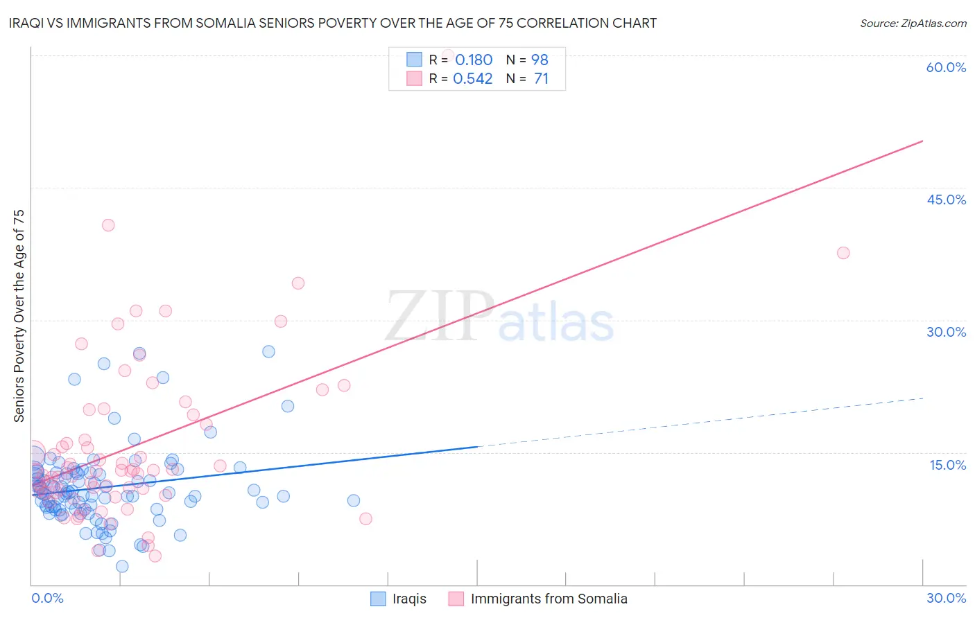Iraqi vs Immigrants from Somalia Seniors Poverty Over the Age of 75