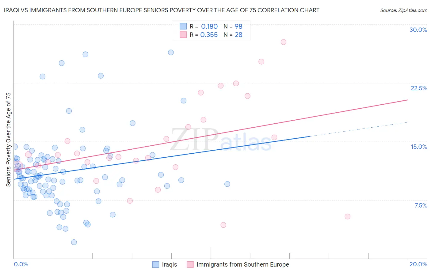 Iraqi vs Immigrants from Southern Europe Seniors Poverty Over the Age of 75