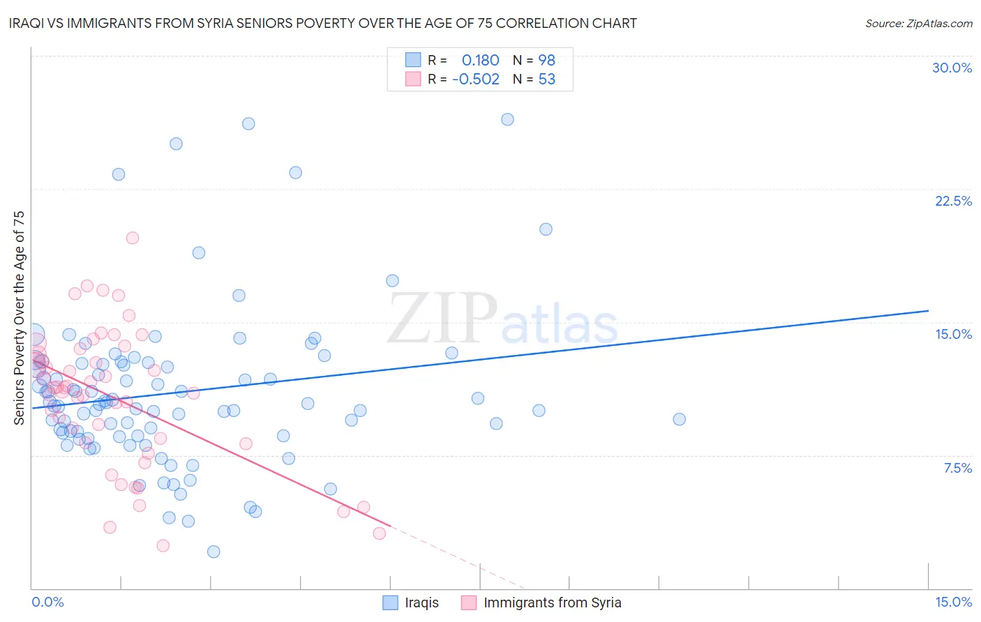 Iraqi vs Immigrants from Syria Seniors Poverty Over the Age of 75