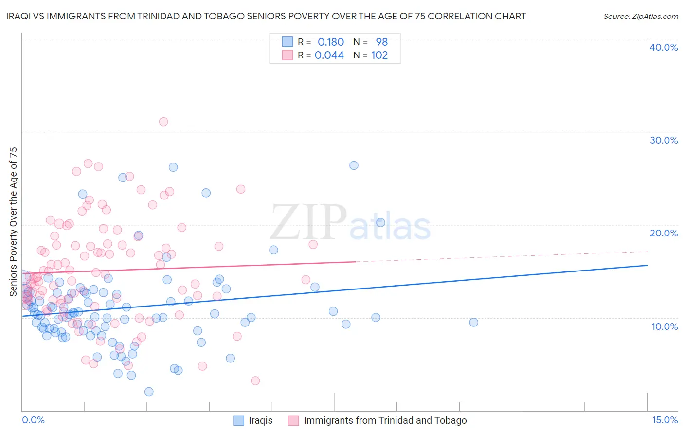 Iraqi vs Immigrants from Trinidad and Tobago Seniors Poverty Over the Age of 75