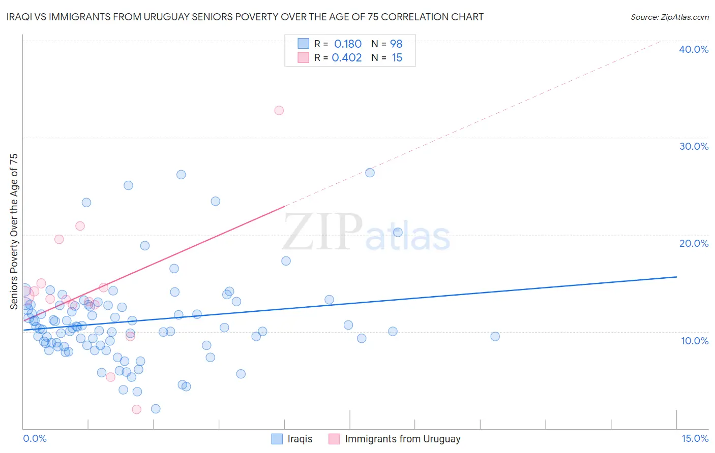 Iraqi vs Immigrants from Uruguay Seniors Poverty Over the Age of 75