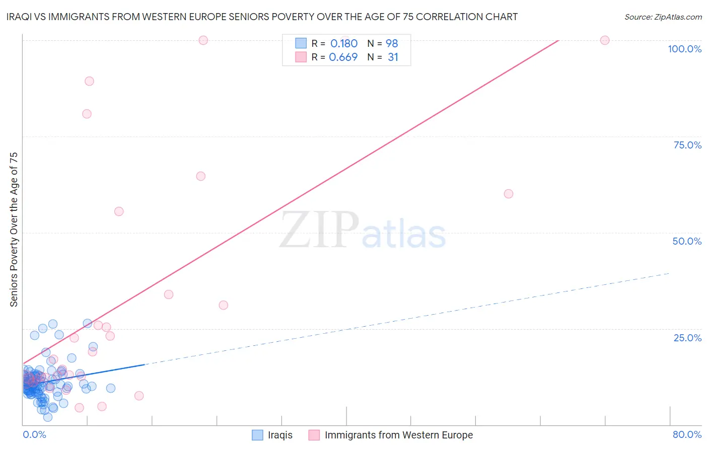Iraqi vs Immigrants from Western Europe Seniors Poverty Over the Age of 75
