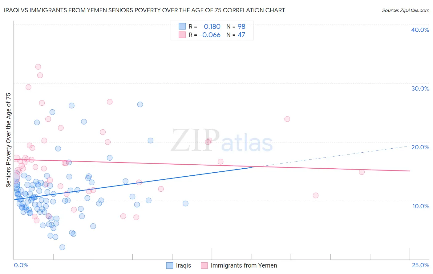 Iraqi vs Immigrants from Yemen Seniors Poverty Over the Age of 75