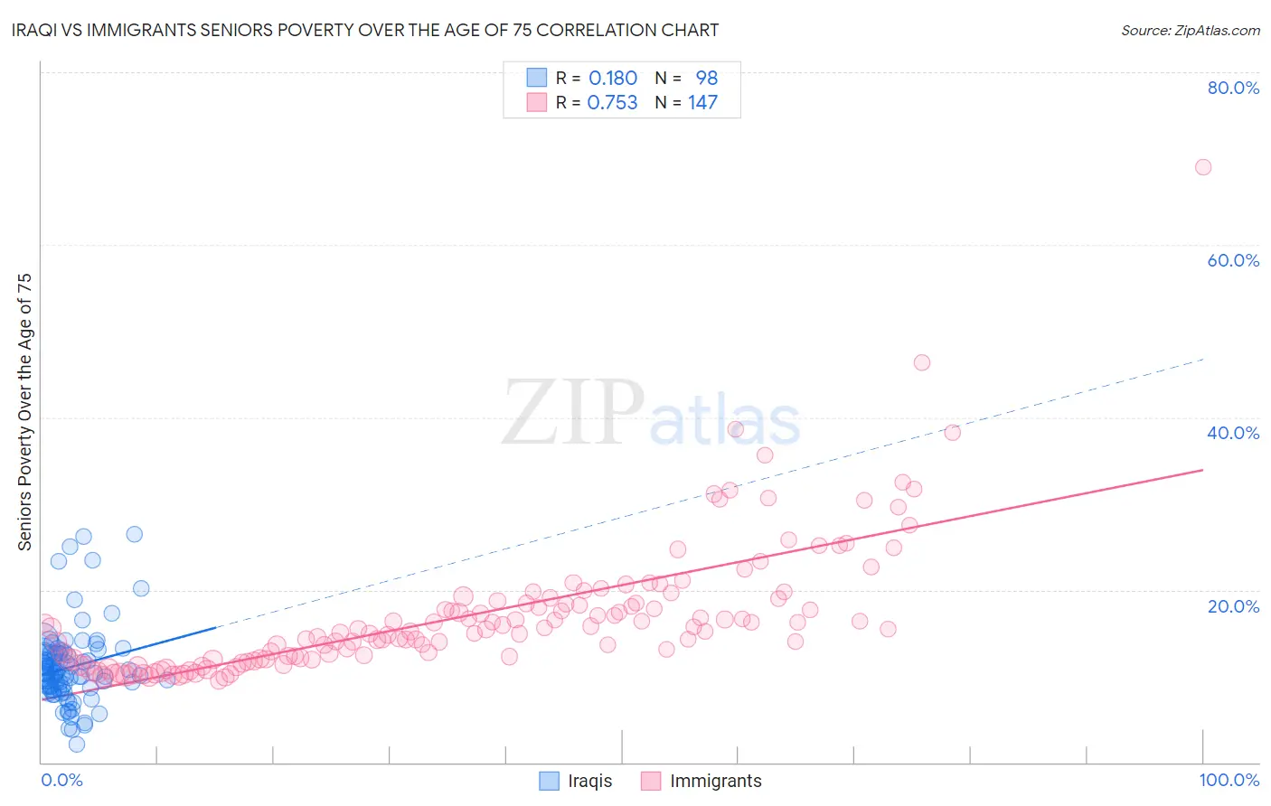 Iraqi vs Immigrants Seniors Poverty Over the Age of 75