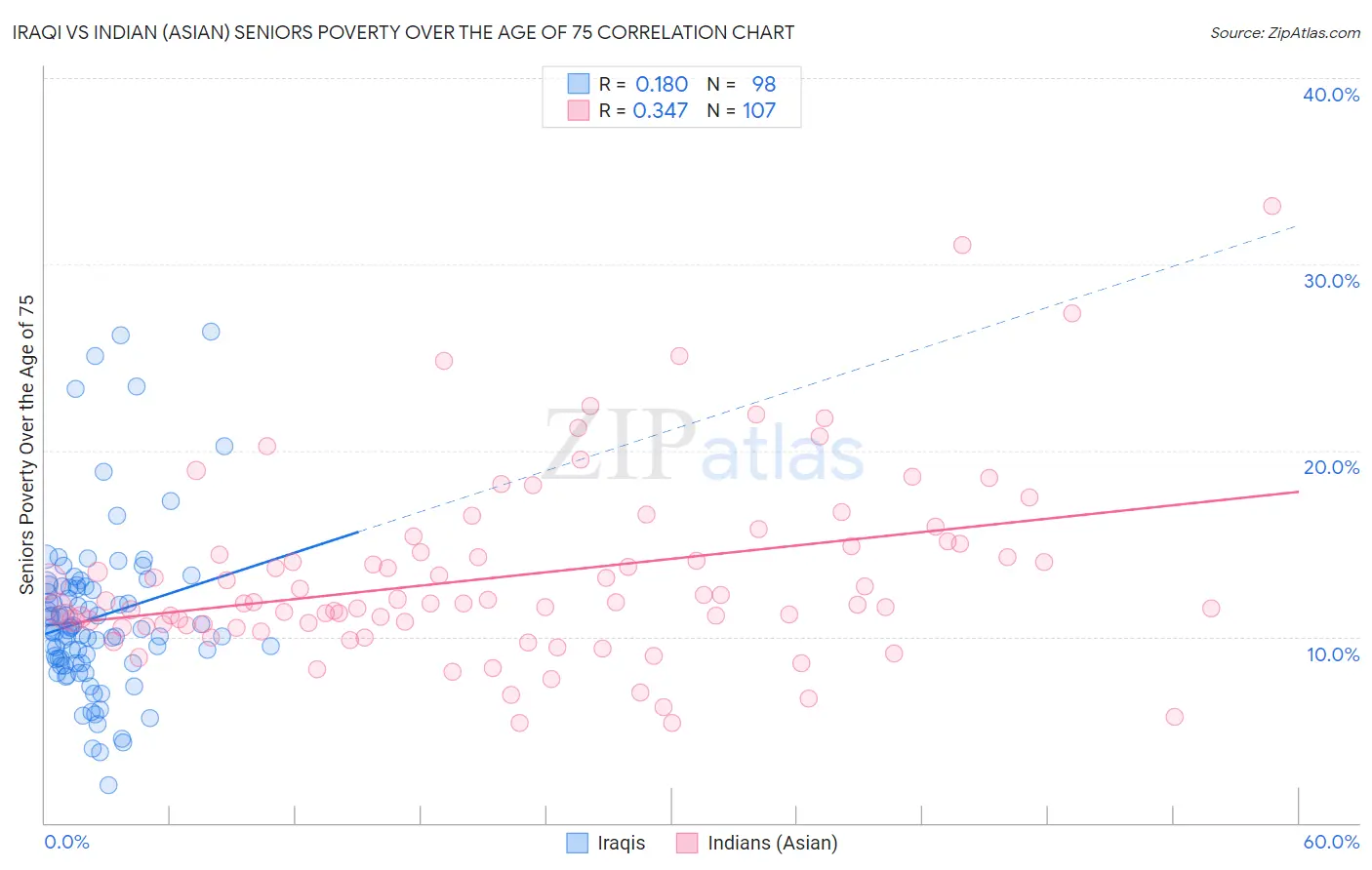Iraqi vs Indian (Asian) Seniors Poverty Over the Age of 75