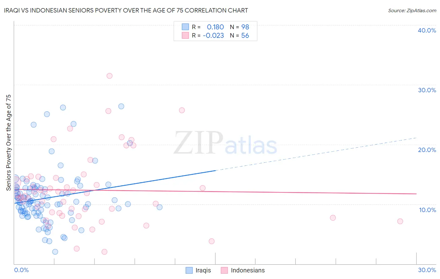 Iraqi vs Indonesian Seniors Poverty Over the Age of 75