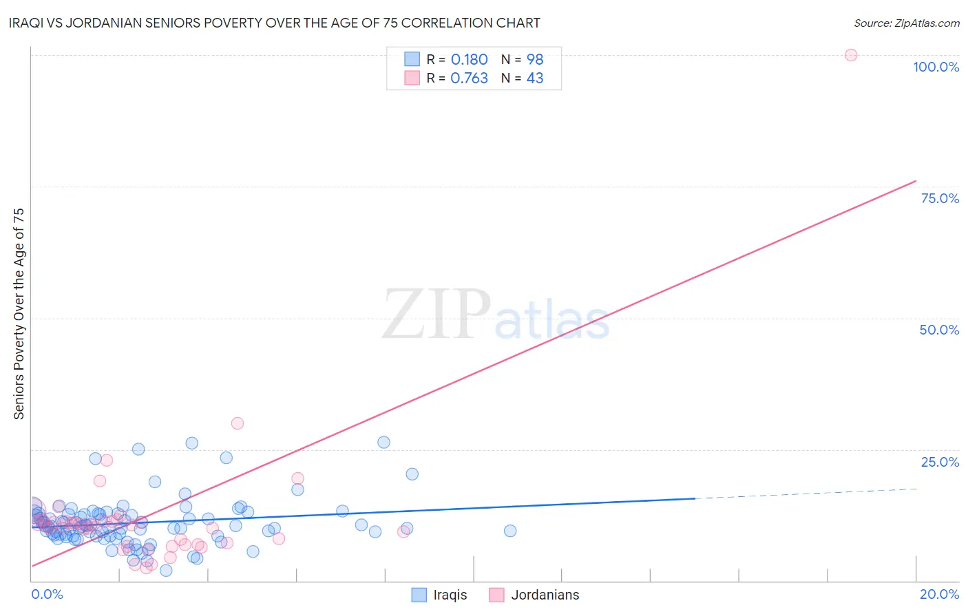 Iraqi vs Jordanian Seniors Poverty Over the Age of 75