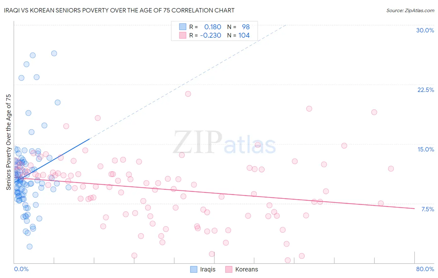 Iraqi vs Korean Seniors Poverty Over the Age of 75