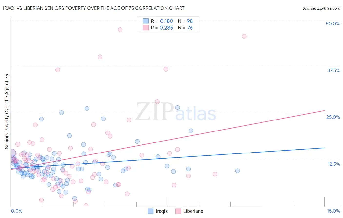 Iraqi vs Liberian Seniors Poverty Over the Age of 75
