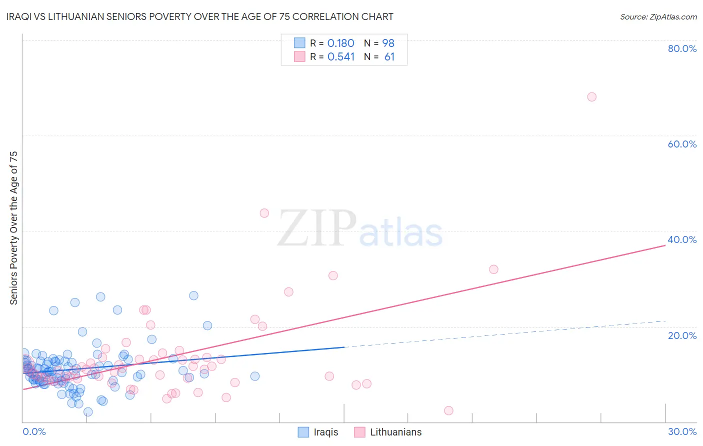 Iraqi vs Lithuanian Seniors Poverty Over the Age of 75