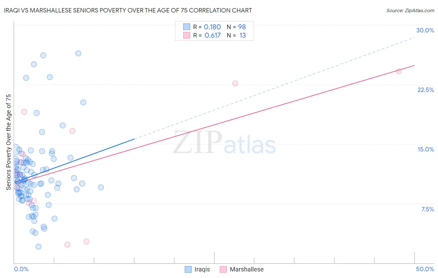 Iraqi vs Marshallese Seniors Poverty Over the Age of 75