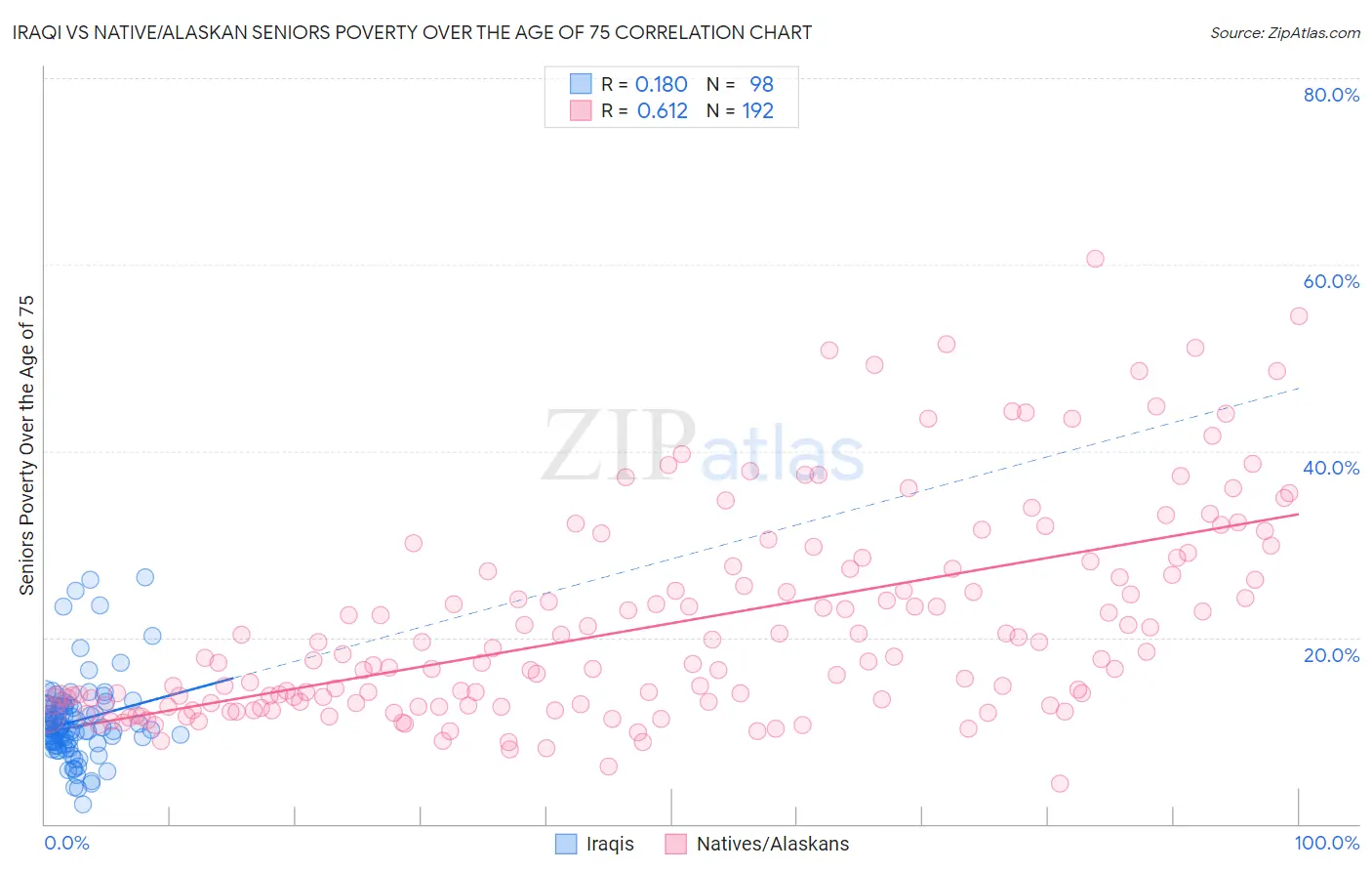 Iraqi vs Native/Alaskan Seniors Poverty Over the Age of 75