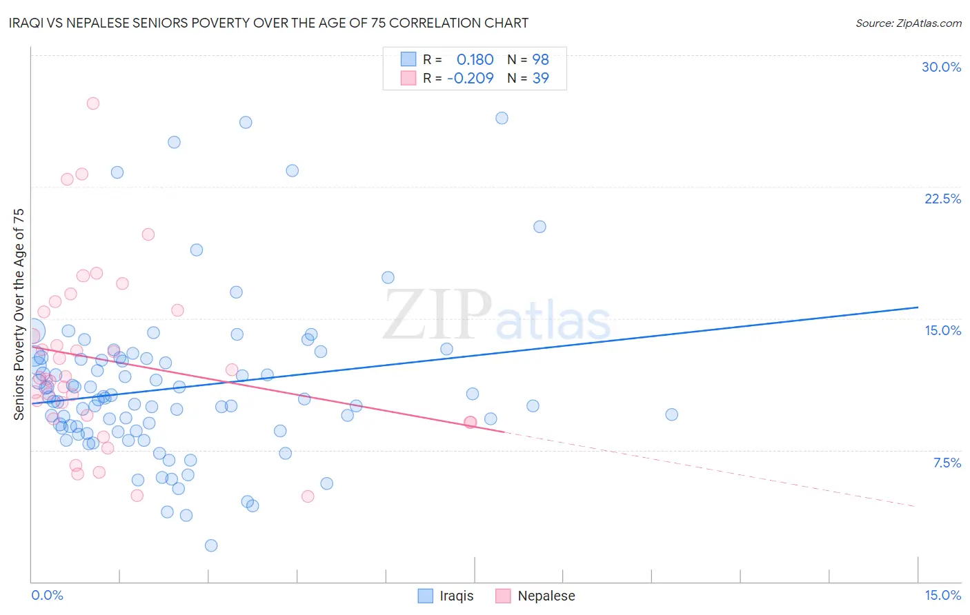 Iraqi vs Nepalese Seniors Poverty Over the Age of 75