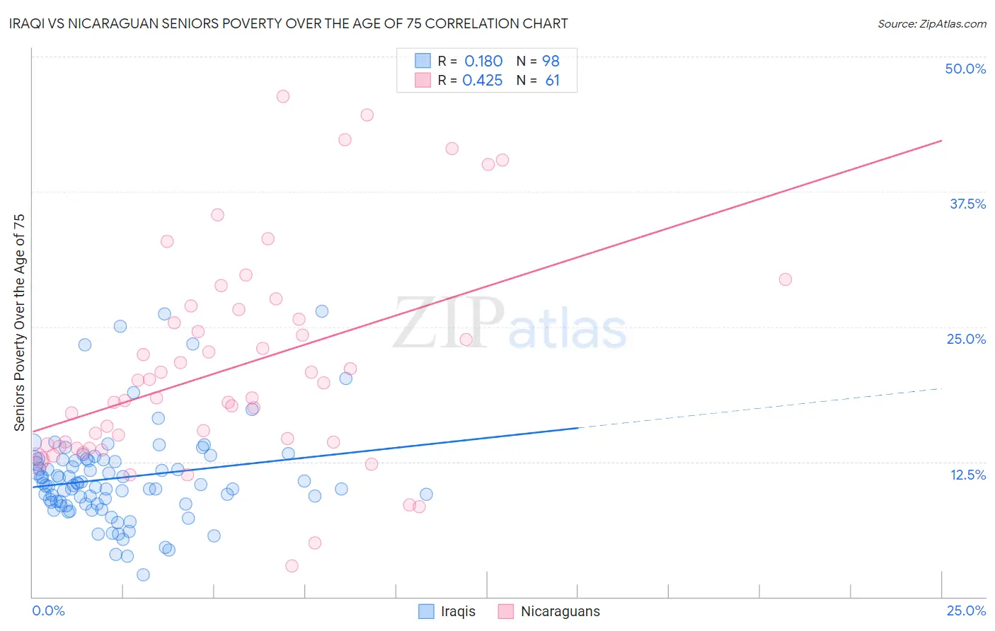 Iraqi vs Nicaraguan Seniors Poverty Over the Age of 75