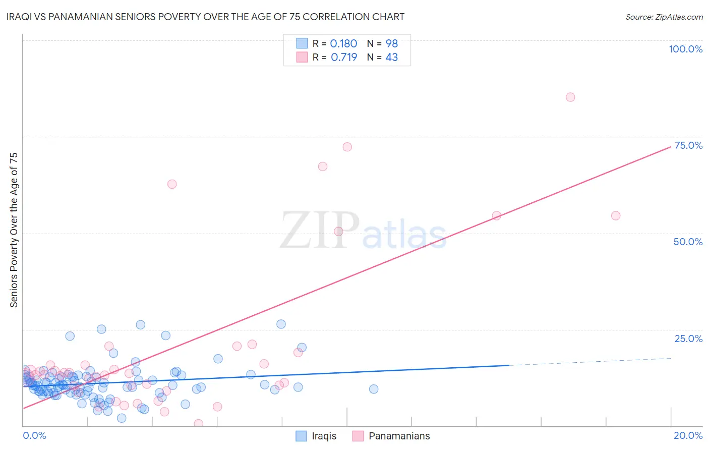 Iraqi vs Panamanian Seniors Poverty Over the Age of 75