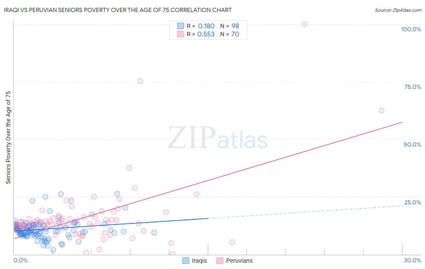 Iraqi vs Peruvian Seniors Poverty Over the Age of 75