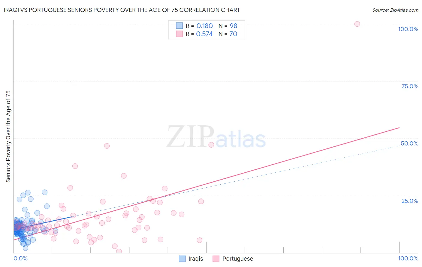 Iraqi vs Portuguese Seniors Poverty Over the Age of 75