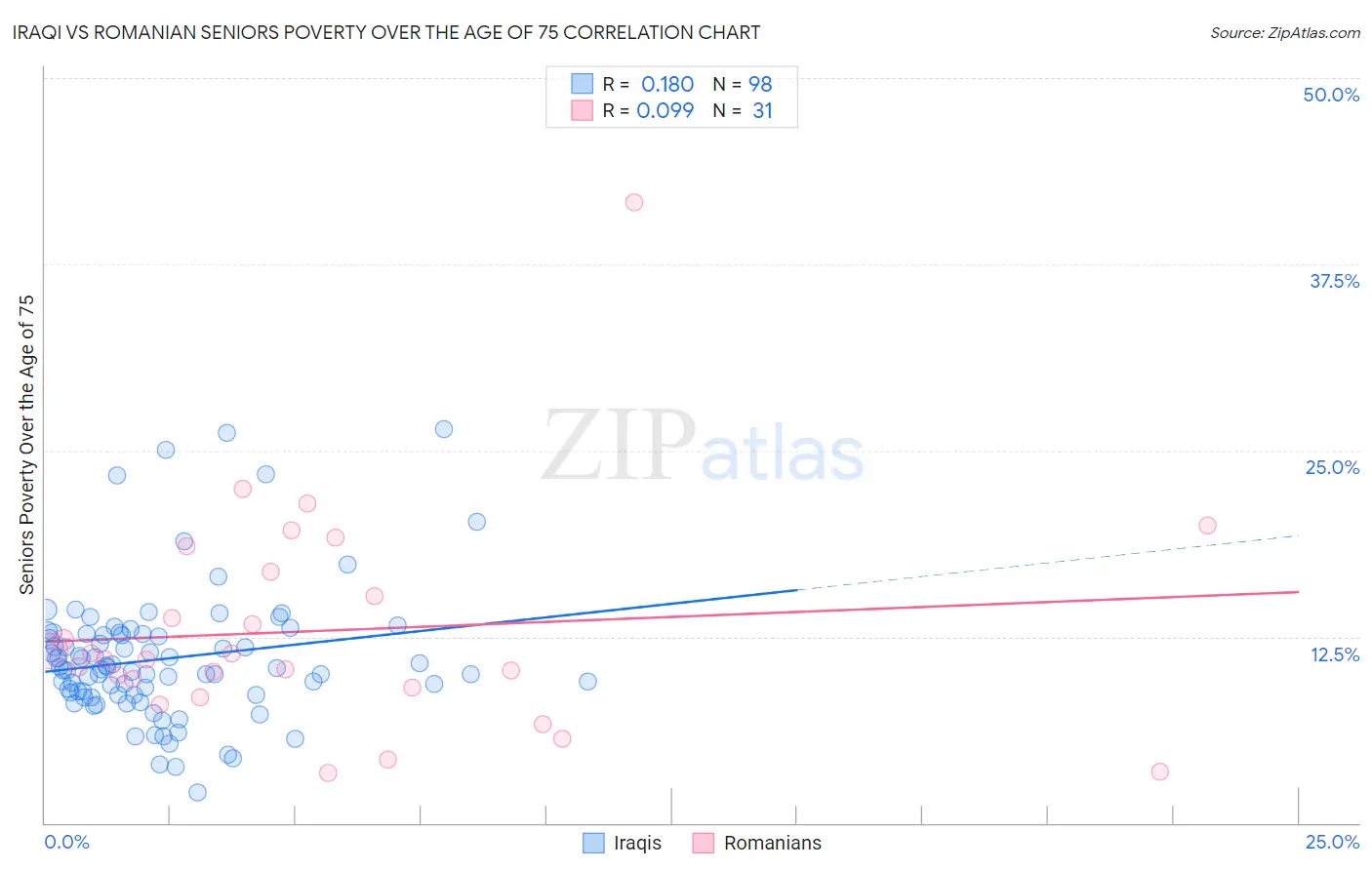 Iraqi vs Romanian Seniors Poverty Over the Age of 75