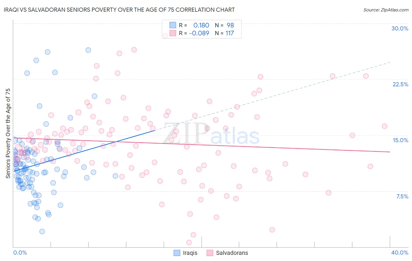 Iraqi vs Salvadoran Seniors Poverty Over the Age of 75