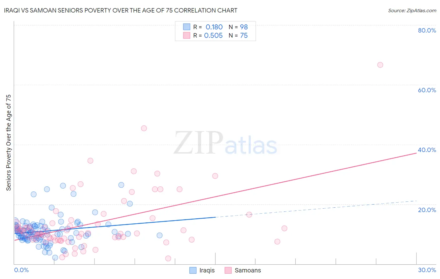 Iraqi vs Samoan Seniors Poverty Over the Age of 75