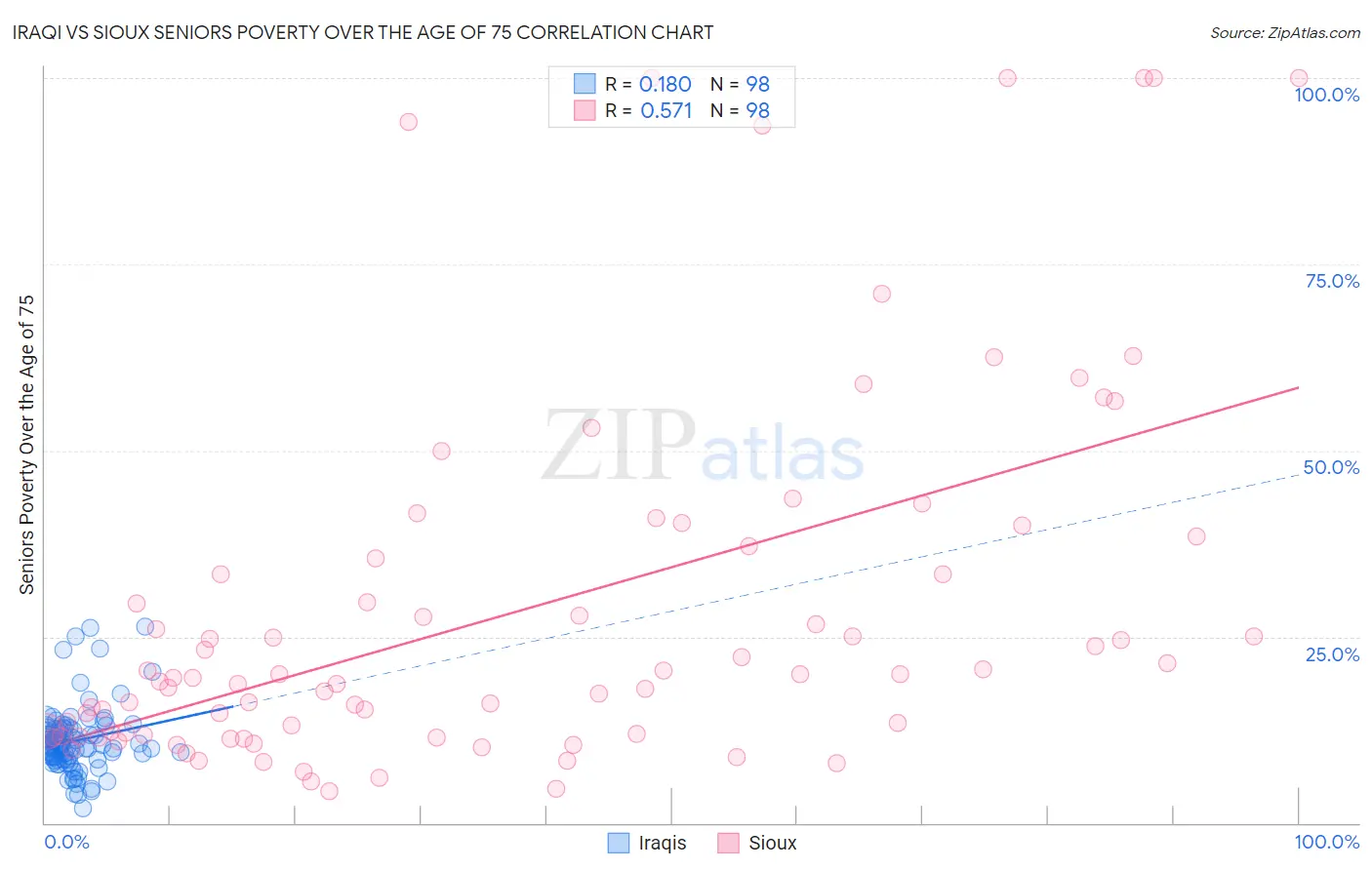 Iraqi vs Sioux Seniors Poverty Over the Age of 75