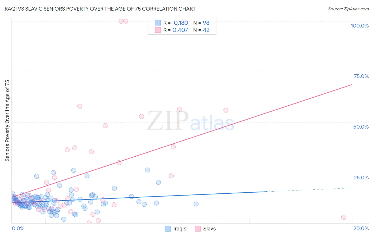 Iraqi vs Slavic Seniors Poverty Over the Age of 75