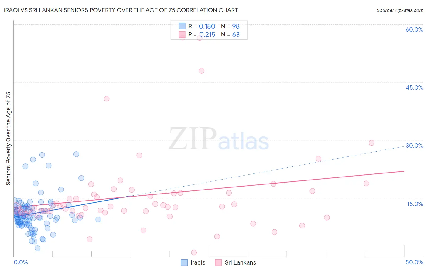 Iraqi vs Sri Lankan Seniors Poverty Over the Age of 75