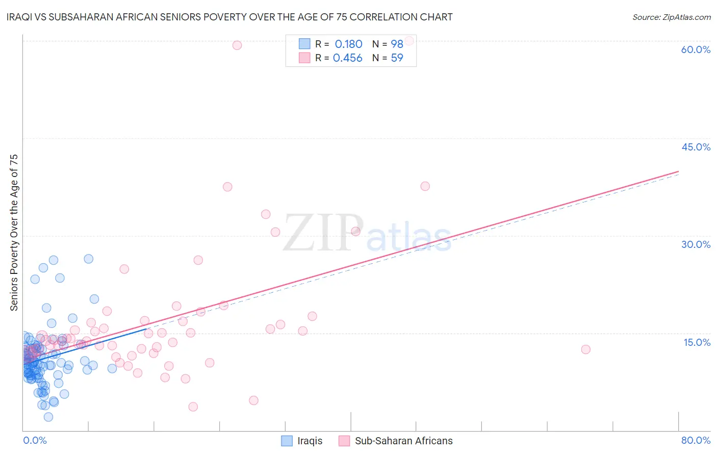 Iraqi vs Subsaharan African Seniors Poverty Over the Age of 75