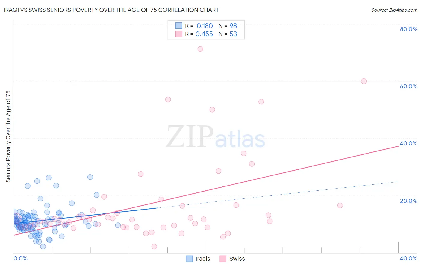 Iraqi vs Swiss Seniors Poverty Over the Age of 75
