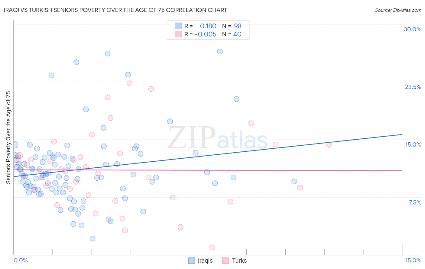 Iraqi vs Turkish Seniors Poverty Over the Age of 75