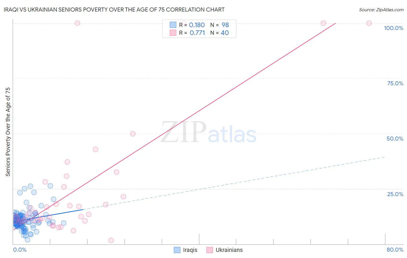 Iraqi vs Ukrainian Seniors Poverty Over the Age of 75