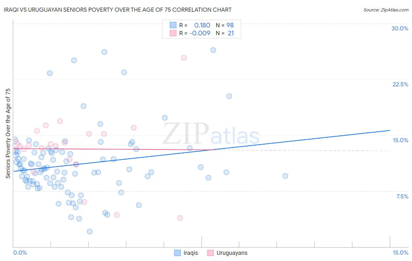 Iraqi vs Uruguayan Seniors Poverty Over the Age of 75