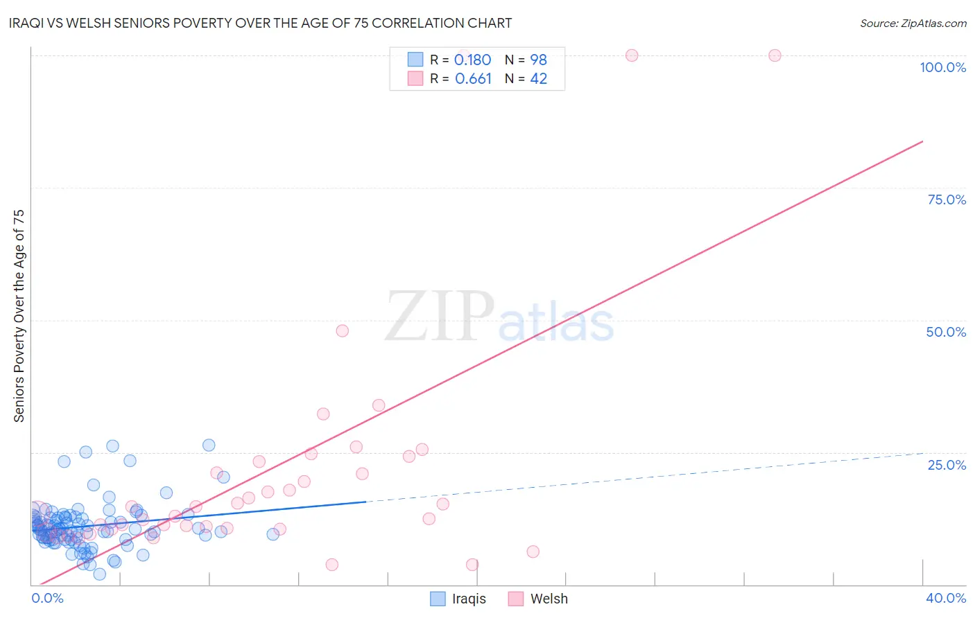 Iraqi vs Welsh Seniors Poverty Over the Age of 75