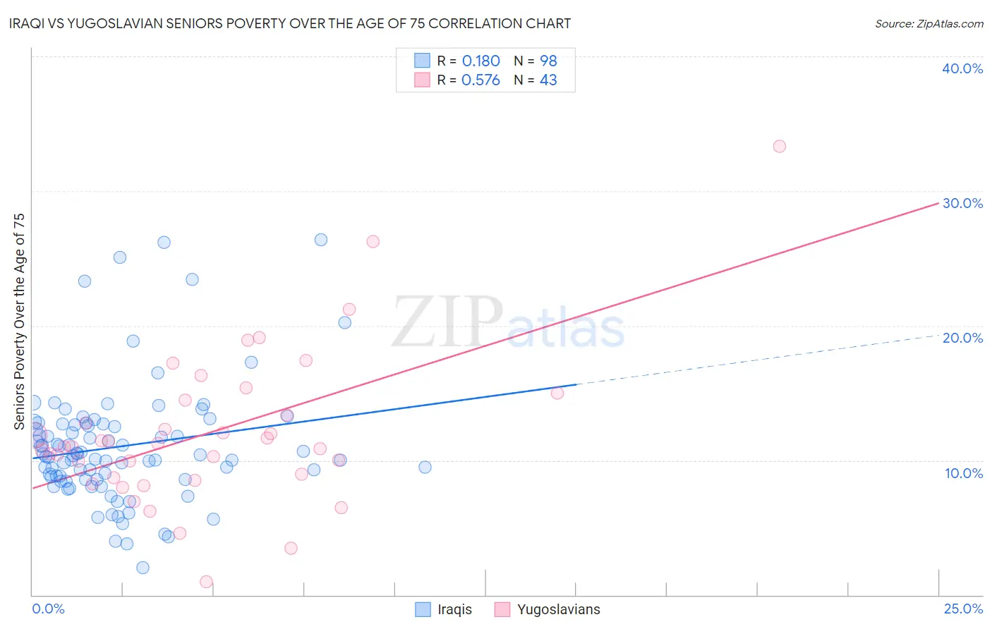 Iraqi vs Yugoslavian Seniors Poverty Over the Age of 75